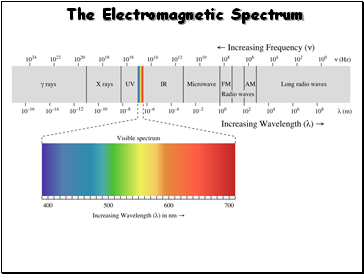 The Electromagnetic Spectrum