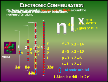 Electronic Configuration