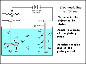 Electroplating of Silver
