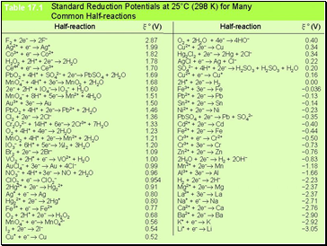 Standard Reduction Potentials