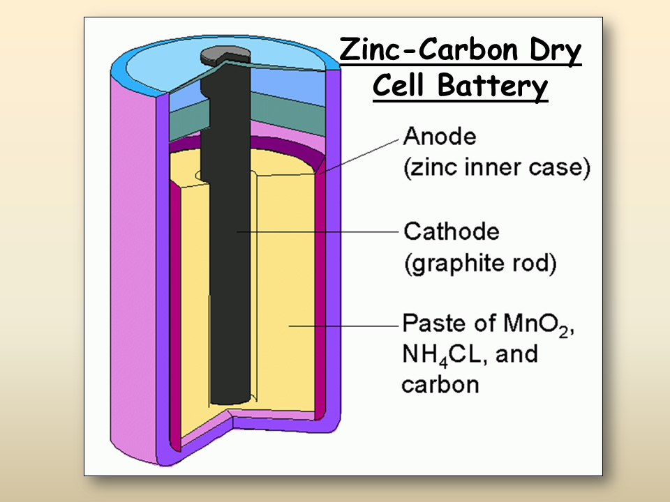 Cell battery. Zinc Dry Cell. Dry Cell Battery. Zink Electrode. Electrochemistry Battery.