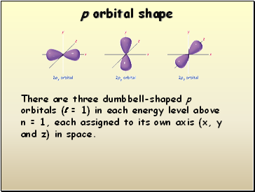 There are three dumbbell-shaped p orbitals (l = 1) in each energy level above n = 1, each assigned to its own axis (x, y and z) in space.