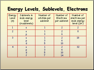 Energy Levels, Sublevels, Electrons