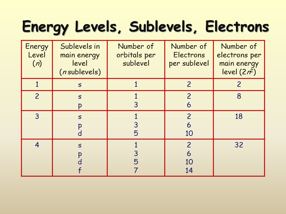 Energy Levels, Sublevels, Electrons