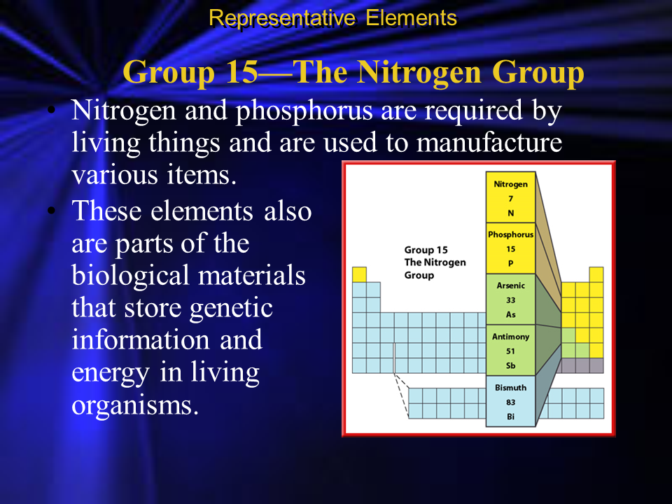 Block element. Group 15 elements. Element Group. Nitrogen Group. Group 1 elements.