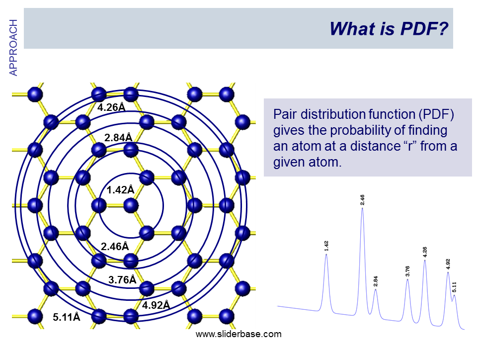 Pair distribution function. SPC модель воды Radial pair distribution. Атом at. Short range order of Atoms.
