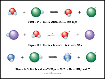 Figure 14.1 The Reaction of HCI and H2O