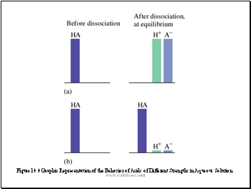 Figure 14.4 Graphic Representation of the Behavior of Acids of Different Strengths in Aqueous Solution