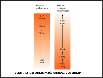 Figure 14.5 Acid Strength Versus Conjugate Base Strength