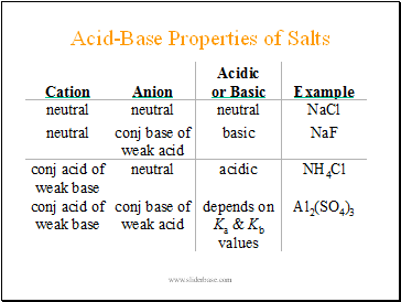 Acid-Base Properties of Salts