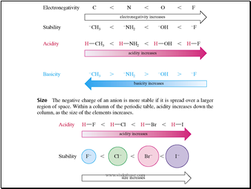 Some Acid-Base Reactions