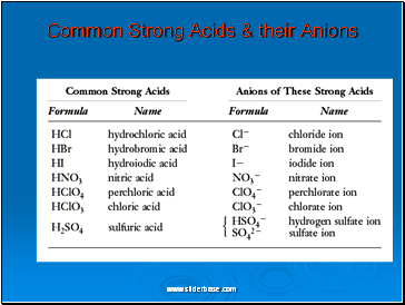 Common Strong Acids & their Anions