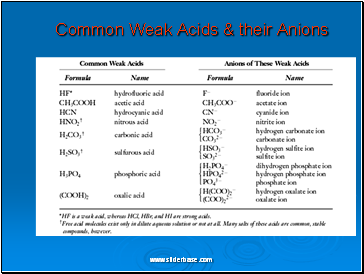 Common Weak Acids & their Anions