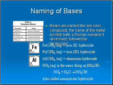 Naming of Bases