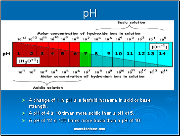 pH