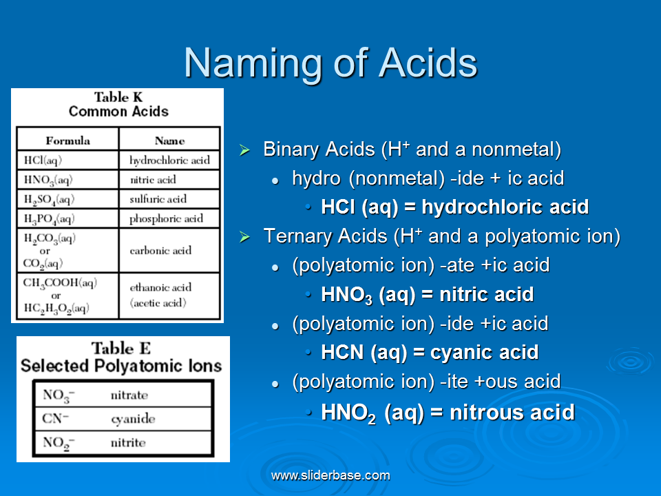 Common table. Acids Table. Names of acids and Bases. Salts and acidity. Acid name Chemistry.
