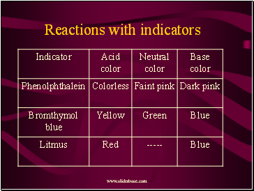 Reactions with indicators