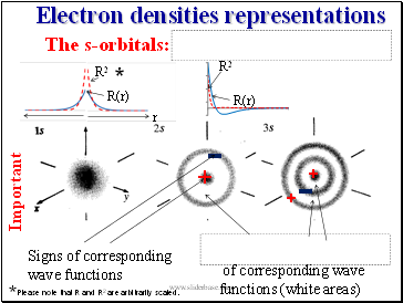 Electron densities representations