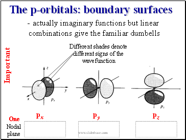The p-orbitals: boundary surfaces