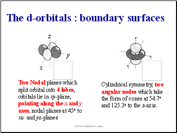 The d-orbitals : boundary surfaces