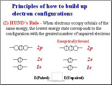 Principles of how to build up electron configurations