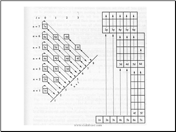 Atomic Structure and Periodic Trends