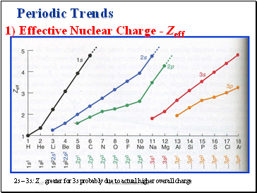 Periodic Trends