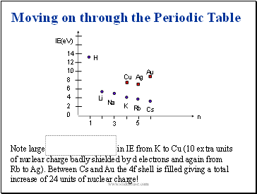 Note large increase in IE from K to Cu (10 extra units of nuclear charge badly shielded by d electrons and again from Rb to Ag). Between Cs and Au the 4f shell is filled giving a total increase of 24 units of nuclear charge!