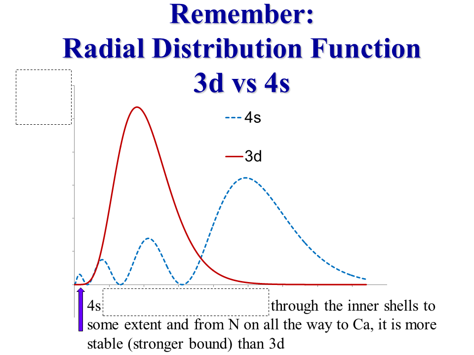 Radial distribution function. Hydrogen Wave function. Radial distribution function x ray Diffraction. Distribution function scedchle.