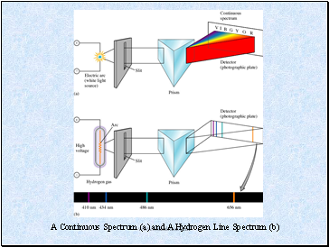 A Continuous Spectrum (a) and A Hydrogen Line Spectrum (b)
