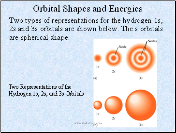 Orbital Shapes and Energies