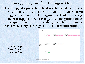 Energy Diagram for Hydrogen Atom