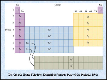 The Orbitals Being Filled for Elements in Various Parts of the Periodic Table