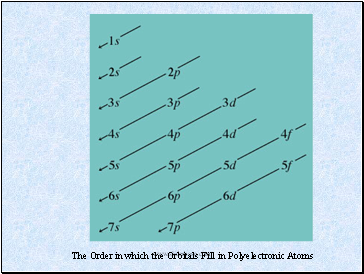 The Order in which the Orbitals Fill in Polyelectronic Atoms