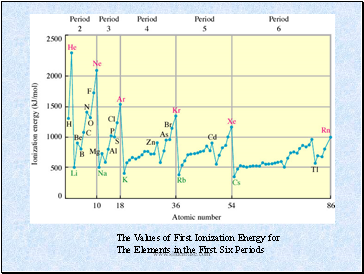 The Values of First Ionization Energy for