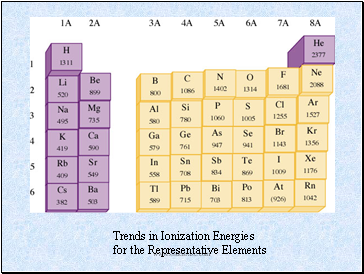 Trends in Ionization Energies