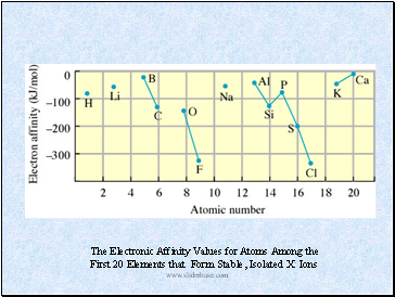 The Electronic Affinity Values for Atoms Among the