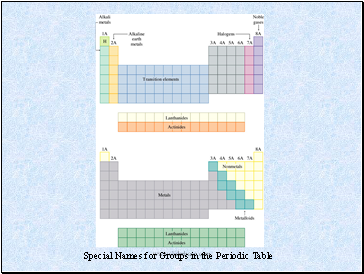 Special Names for Groups in the Periodic Table