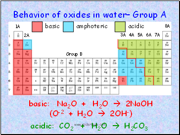 Behavior of oxides in water– Group A