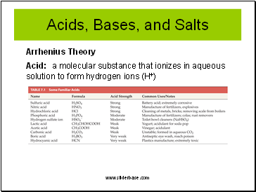 Acids, Bases, and Salts