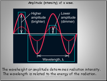 The waveheight or amplitude determines radiation intensity.