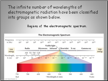 Regions of the electromagnetic spectrum.