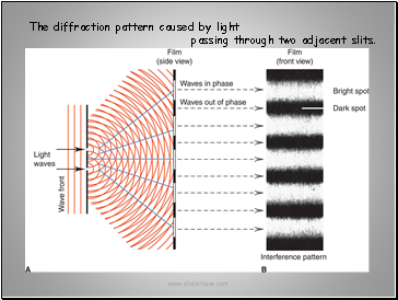 The diffraction pattern caused by light