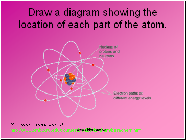 Draw a diagram showing the location of each part of the atom.