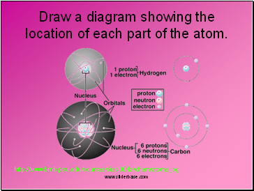 Draw a diagram showing the location of each part of the atom.