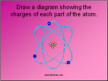 Draw a diagram showing the charges of each part of the atom.