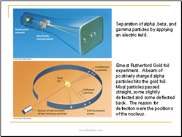 Separation of alpha, beta, and gamma particles by applying an electric field.