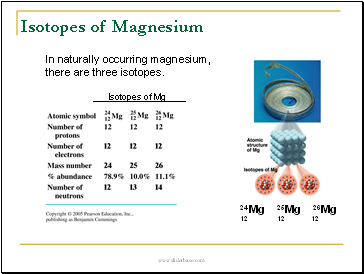 Isotopes of Magnesium