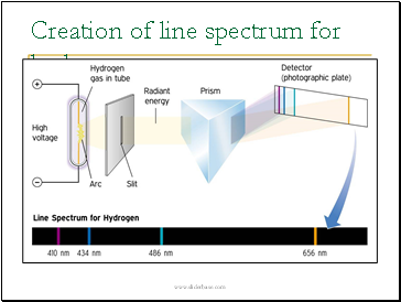 Creation of line spectrum for hydrogen