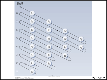 Figure 3.9: Subshell filling order.